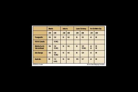 Table 1: Container handling charges applied by shipping lines to the freight they carry from the four study ports (US$) - (Export movement, loaded containers)